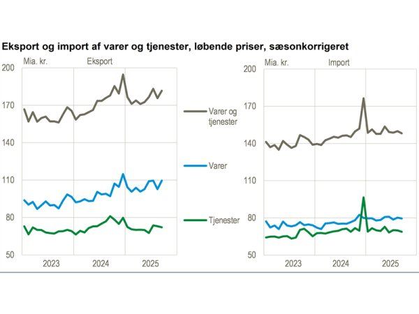 Den øgede eksport slår også igennem i betalingsbalanceoverskuddet, som i september er opgjort til 38,4 milliarder. (Kilde: www.statistikbanken.dk/bbm)